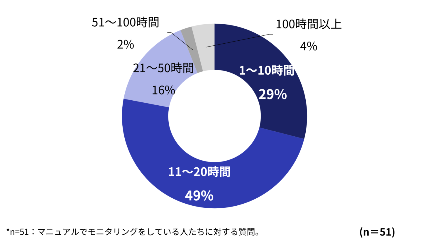 手動監視の毎月費やし時間