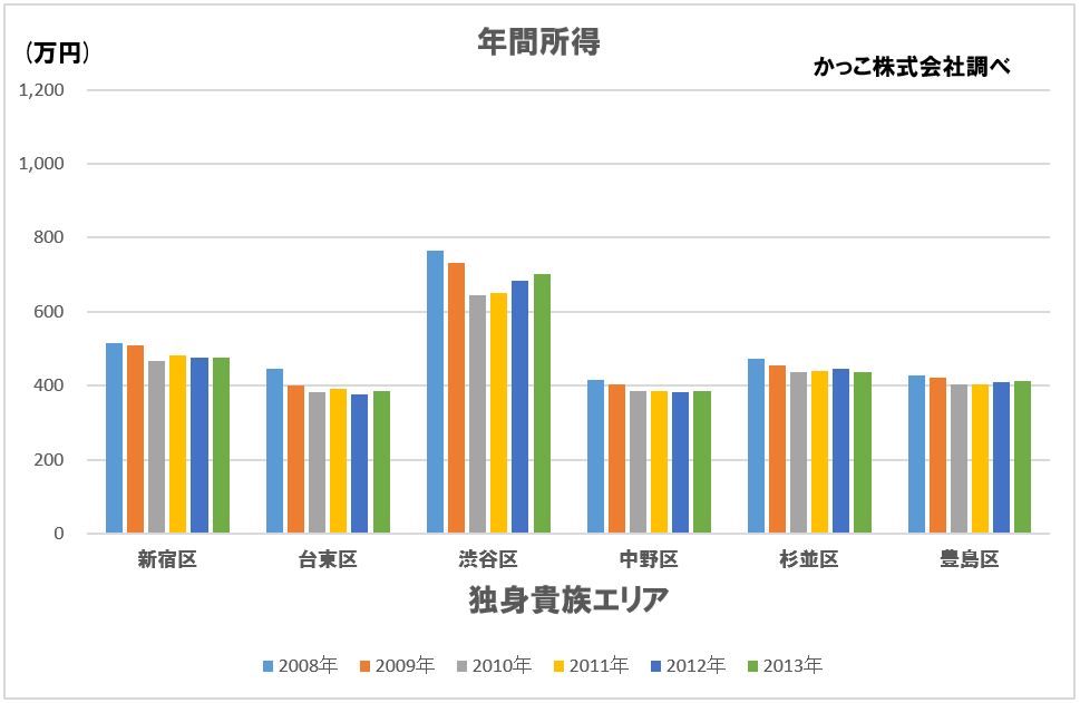 東京23区のエリア属性別所得推移（2008-2013年版） | かっこ ...